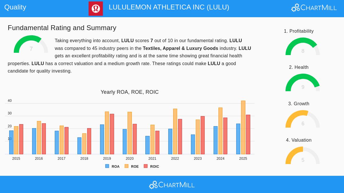 Lululemon Athletica Inc