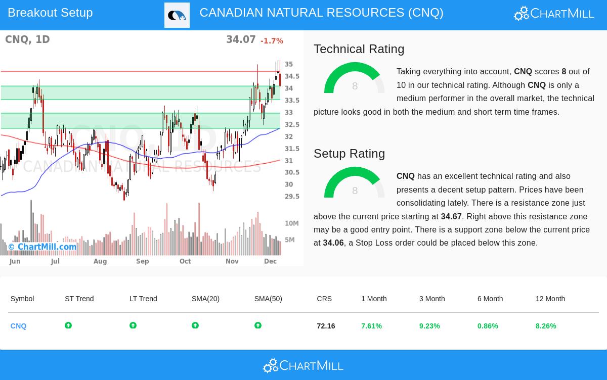 CNQ Stock Chart