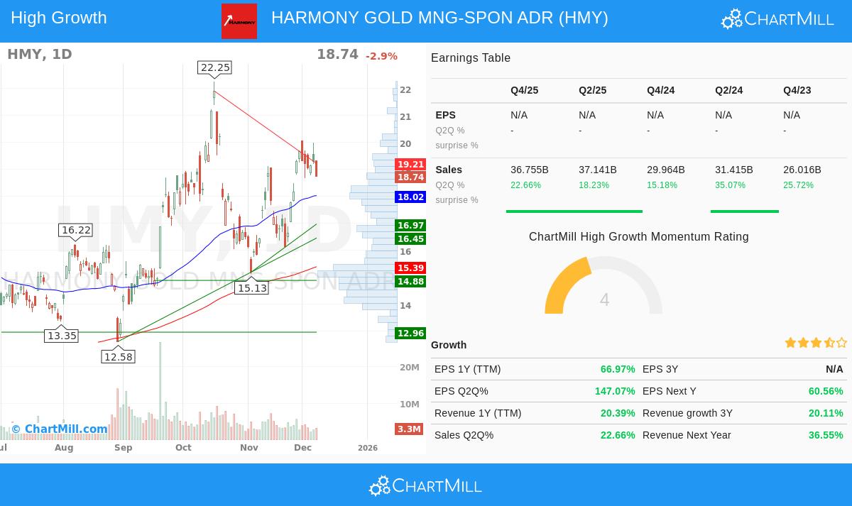 HMY Stock Chart
