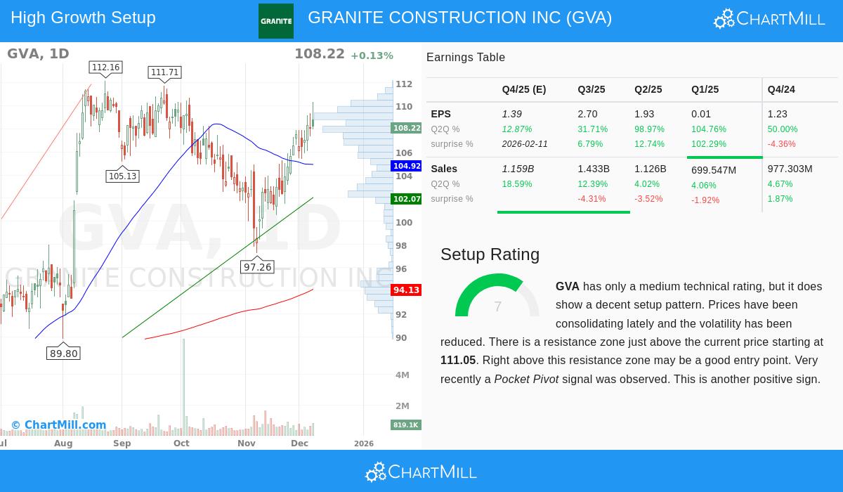 Granite Construction Inc stock chart