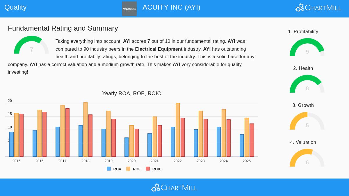 Acuity Brands Inc. (AYI) Stock Chart