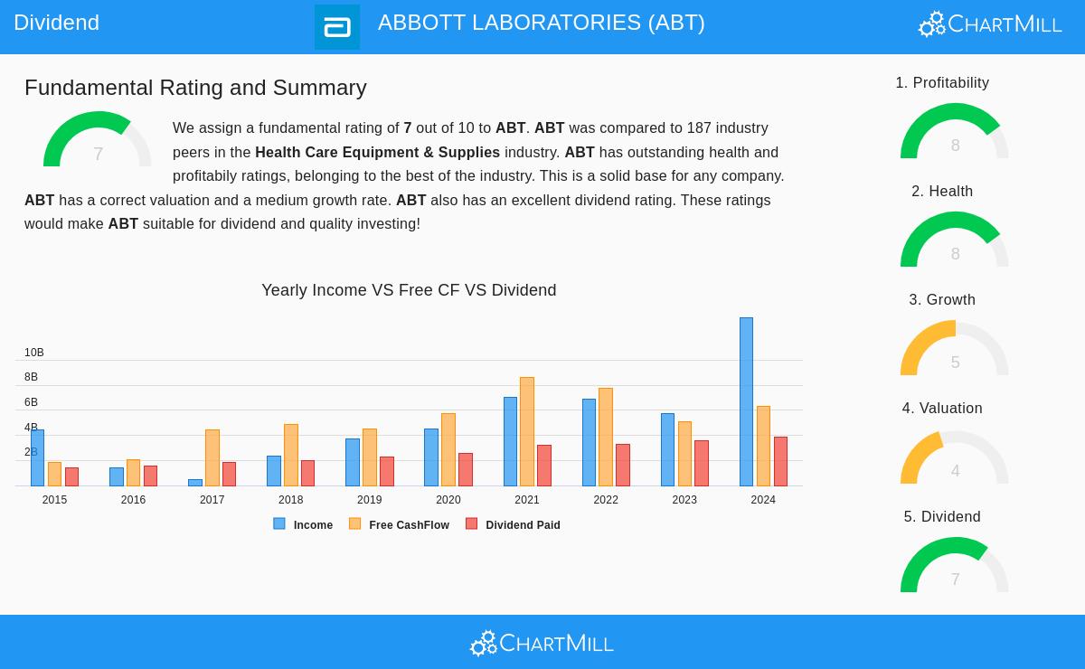 Abbott Laboratories Stock Chart