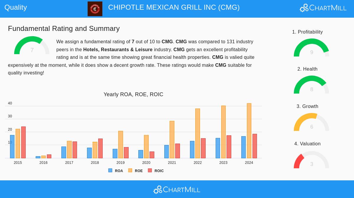 Chipotle Mexican Grill Inc (CMG)