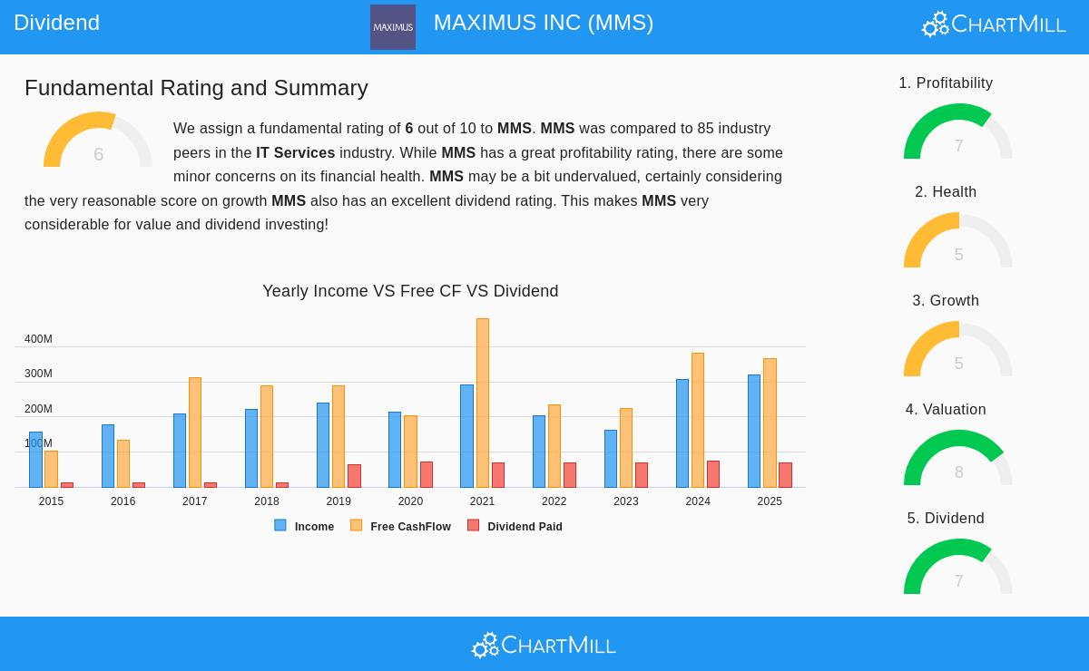 MAXIMUS INC (MMS) Stock Chart