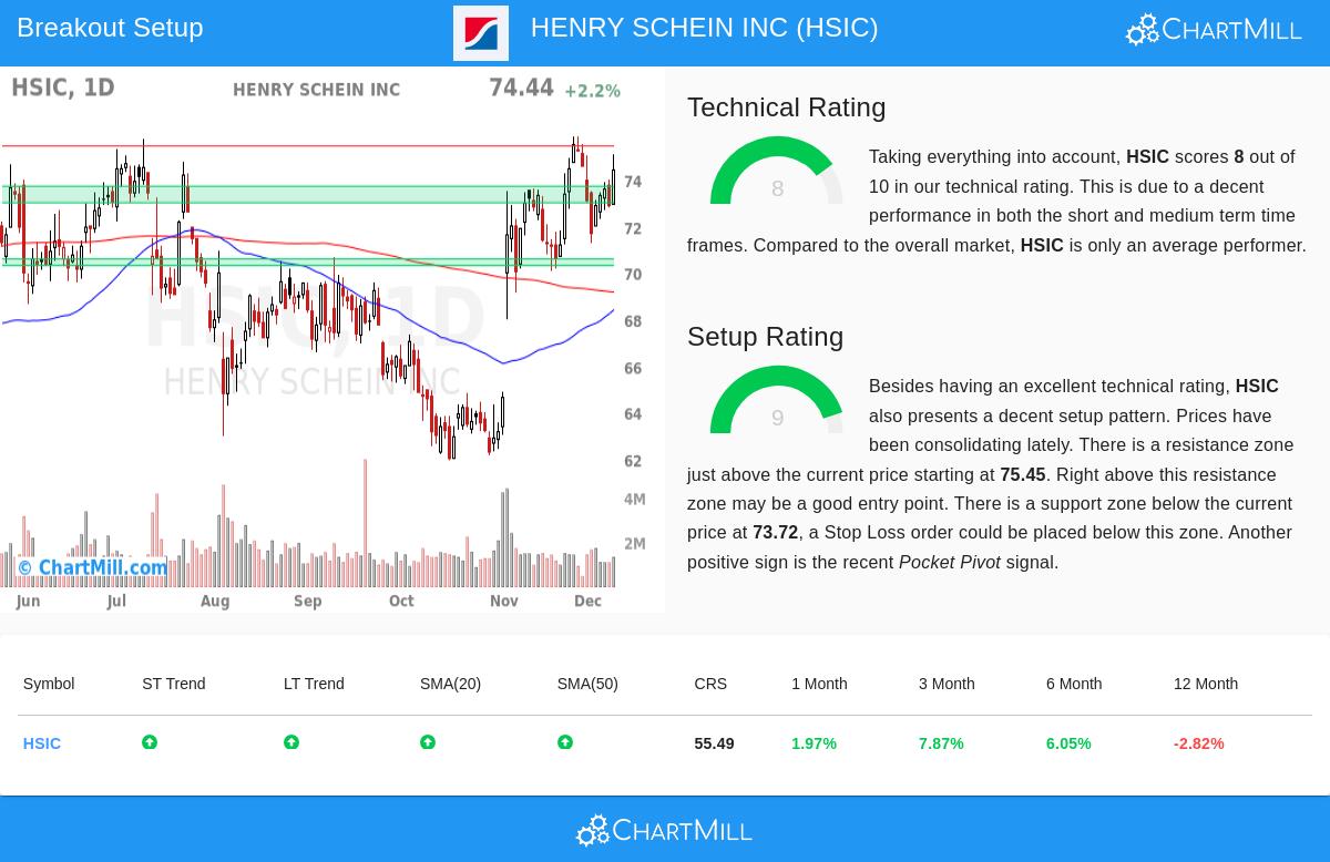 HSIC Stock Chart