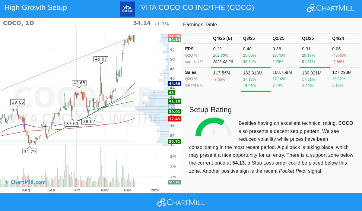 Vita Coco Stock Chart