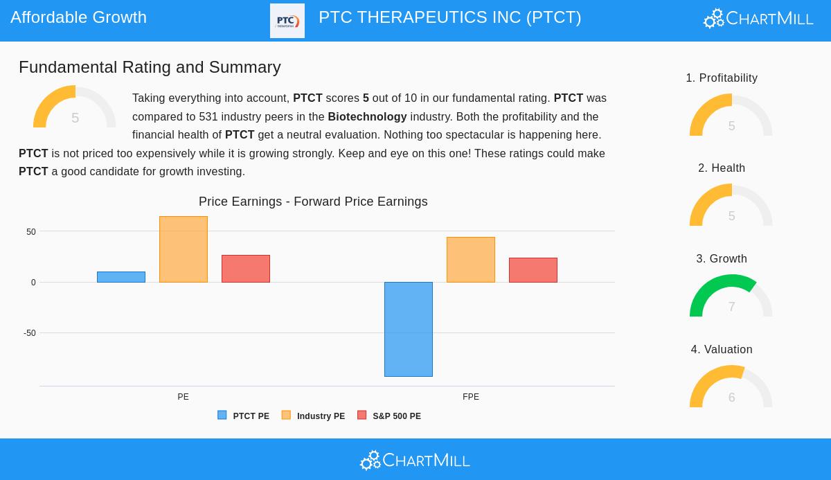 PTC Therapeutics Inc