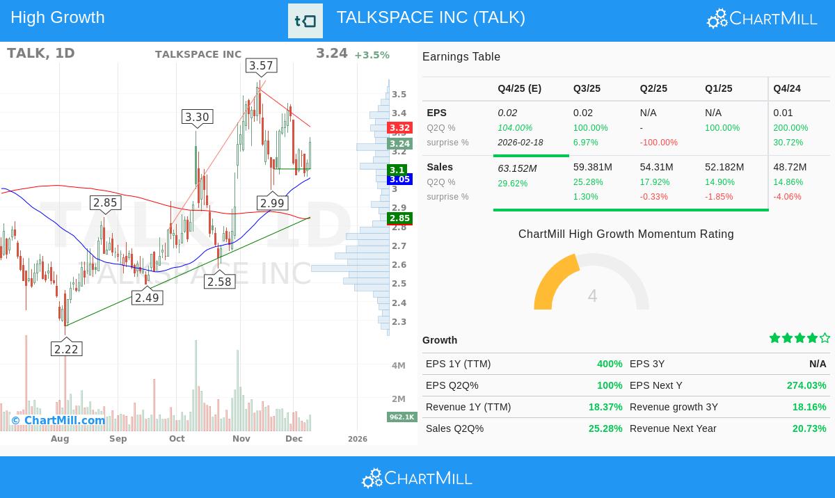 Talkspace Inc stock chart
