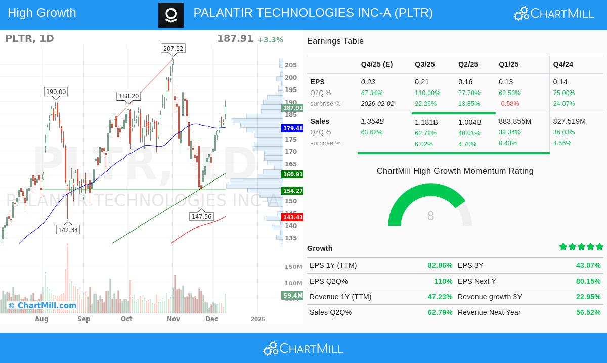 Palantir Technologies Inc. stock chart