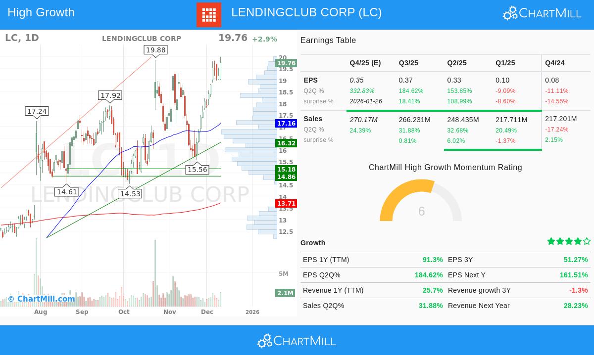 LendingClub Corp stock chart analysis