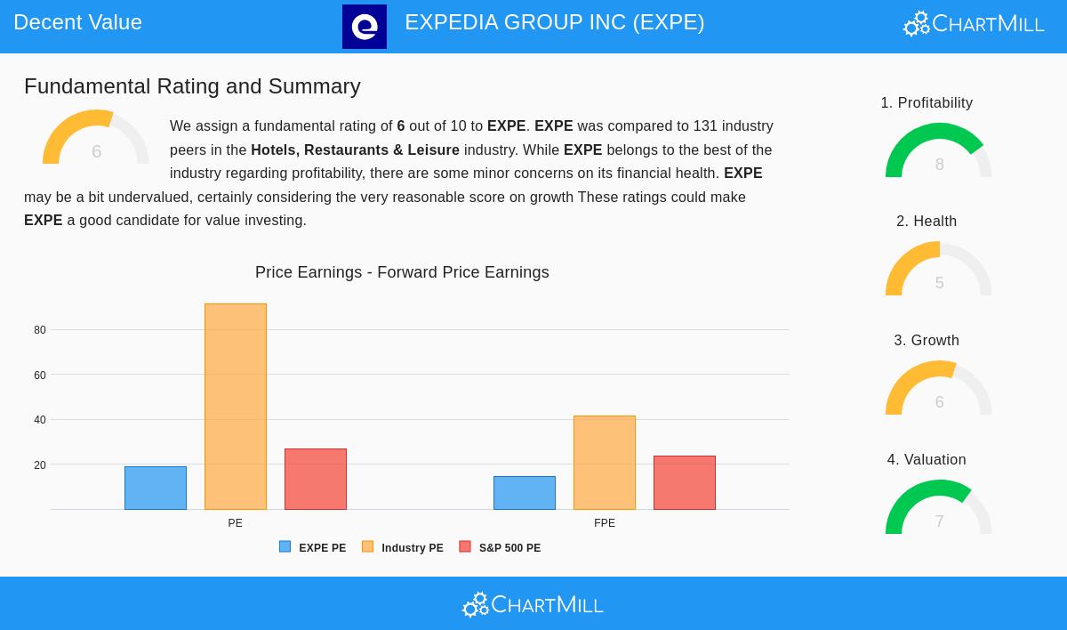 Expedia Group Inc. (EXPE) stock chart