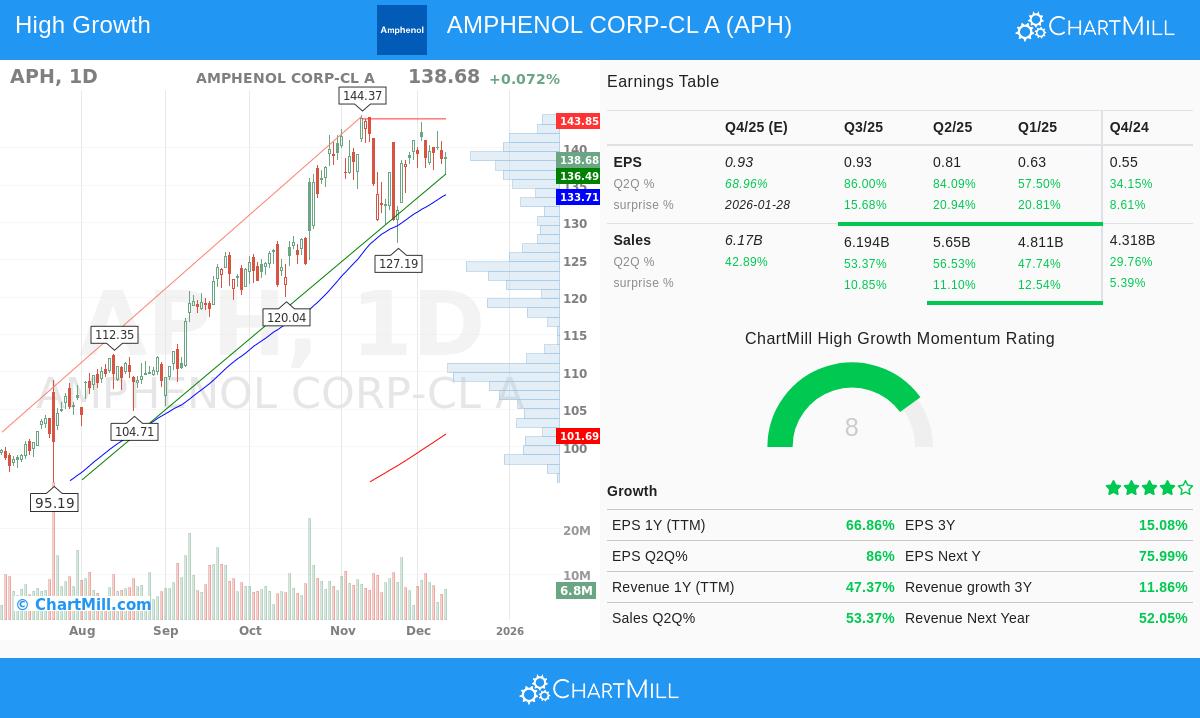 Amphenol Corp. Class A (APH)
