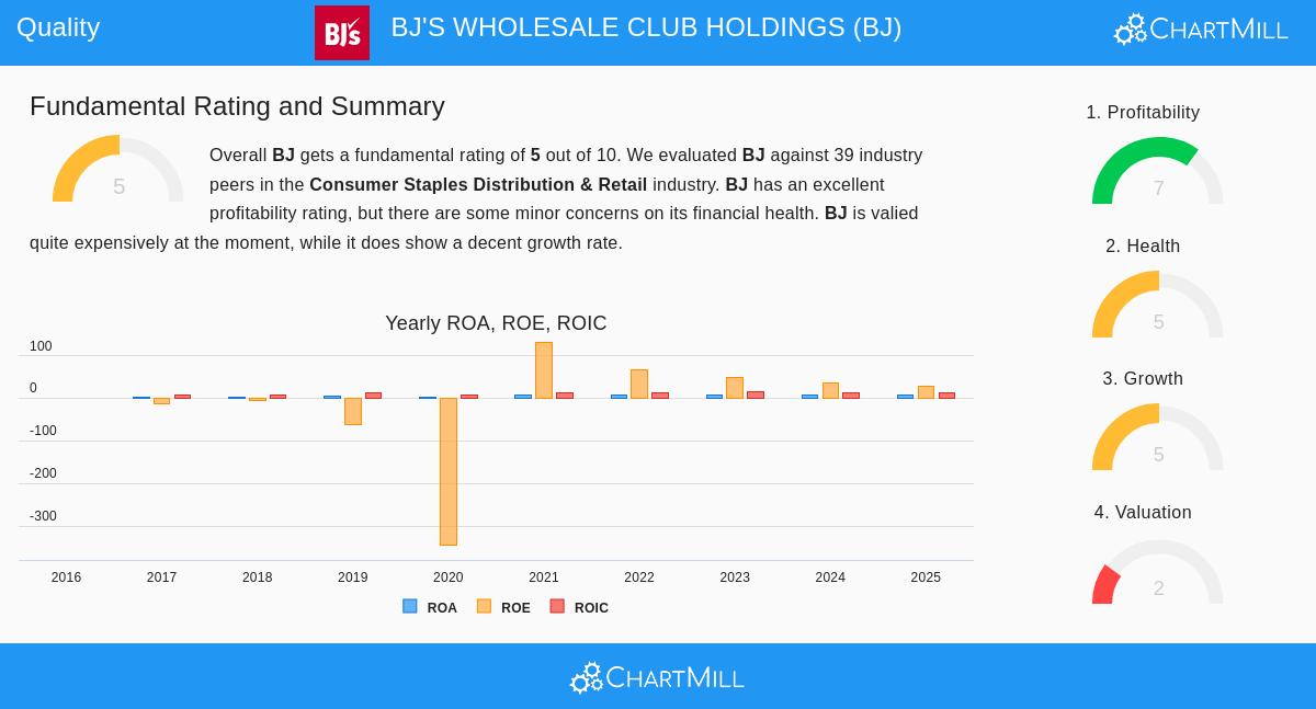 BJ's Wholesale Club Holdings