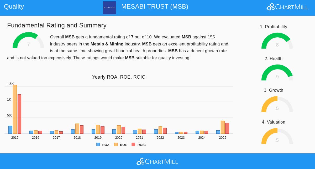 Mesabi Trust (MSB) Stock Chart