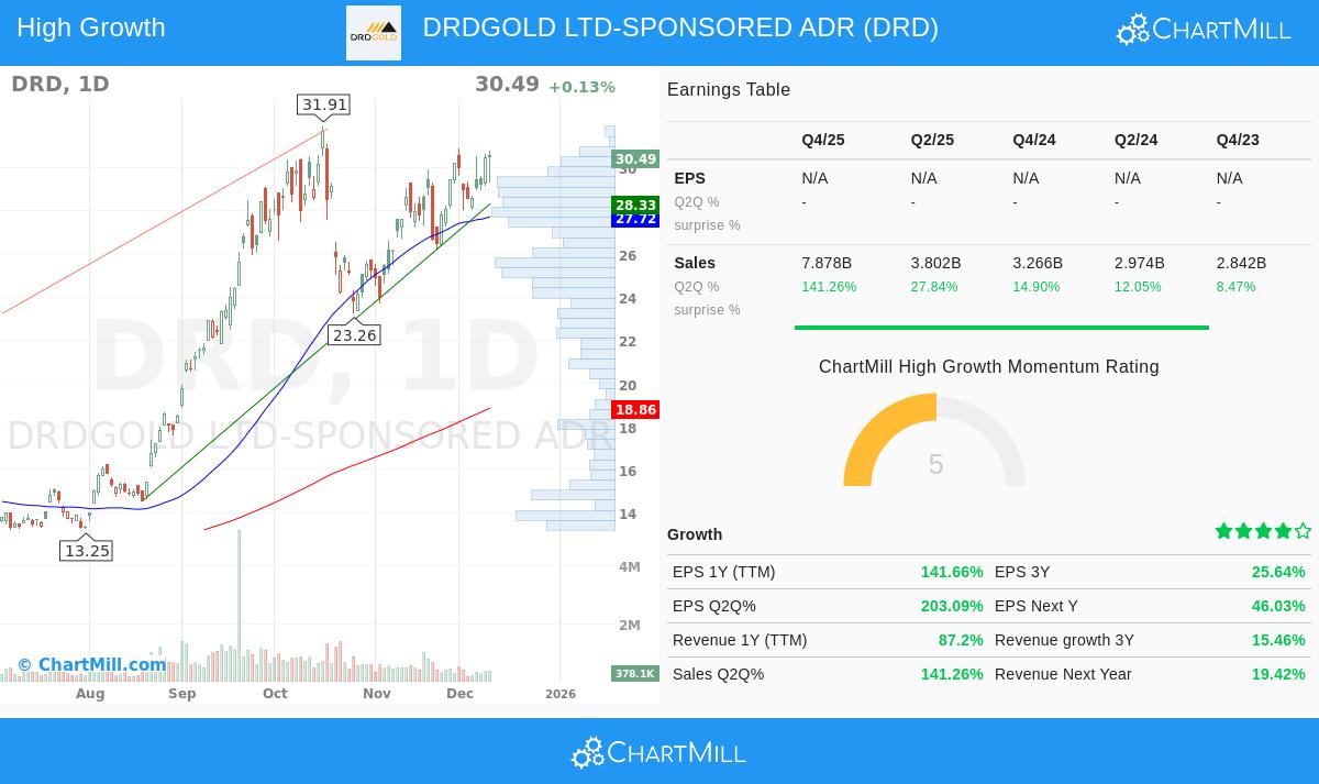 DRD Stock Chart
