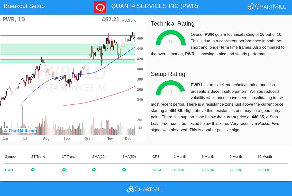 Quanta Services Inc stock chart