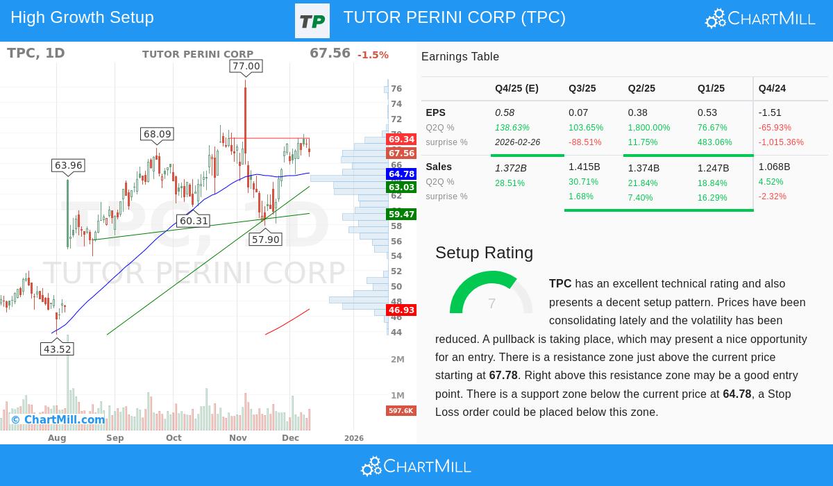 Tutor Perini Corp Stock Chart