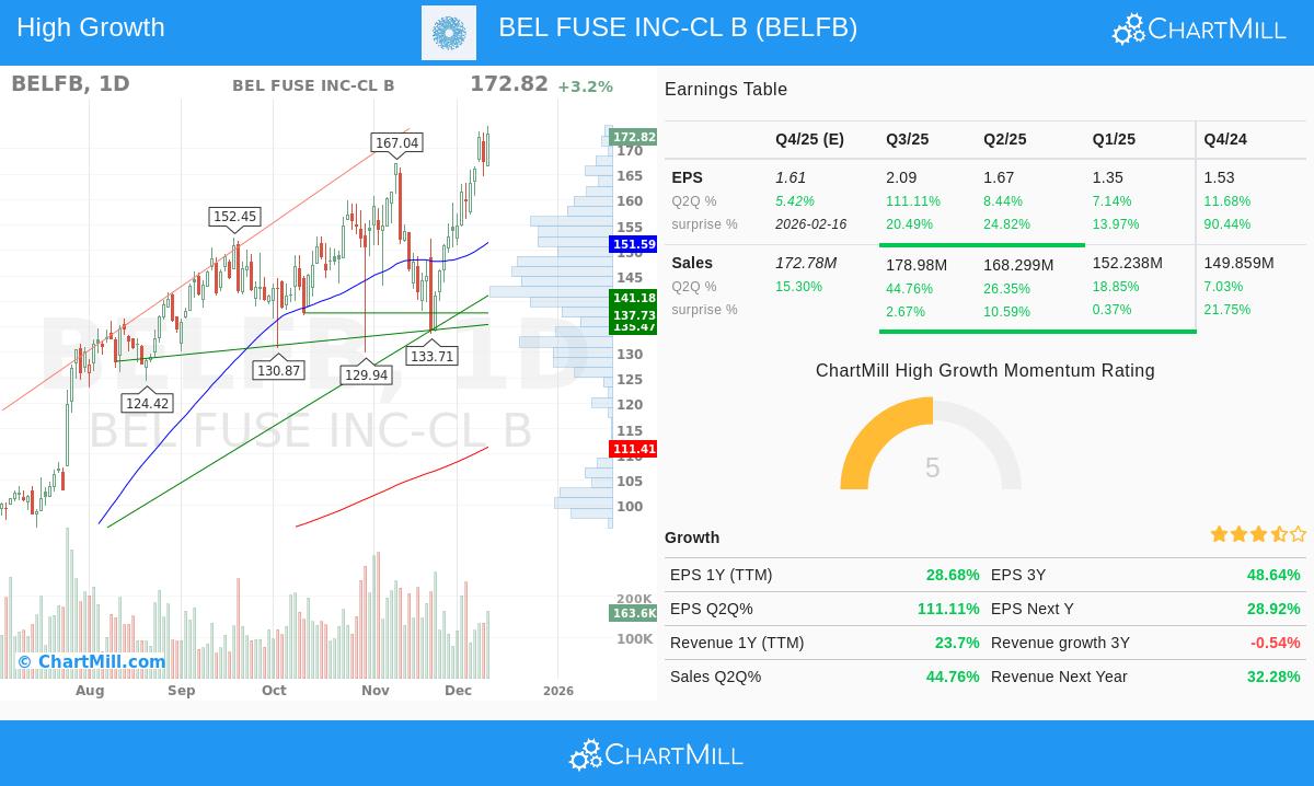 BELFB stock chart