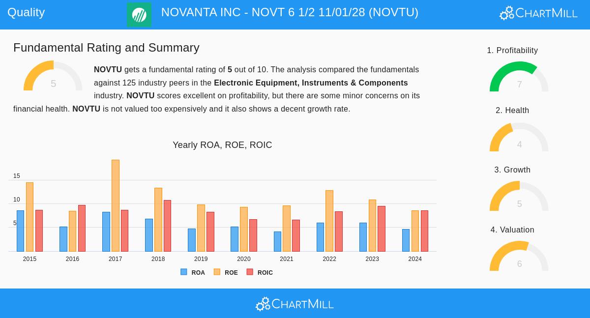 Novanta Inc stock chart
