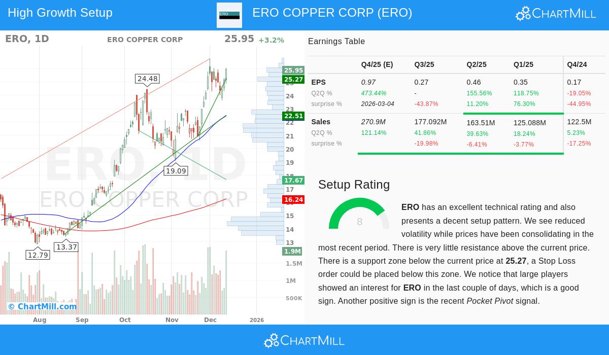 ERO Copper Corp Stock Chart