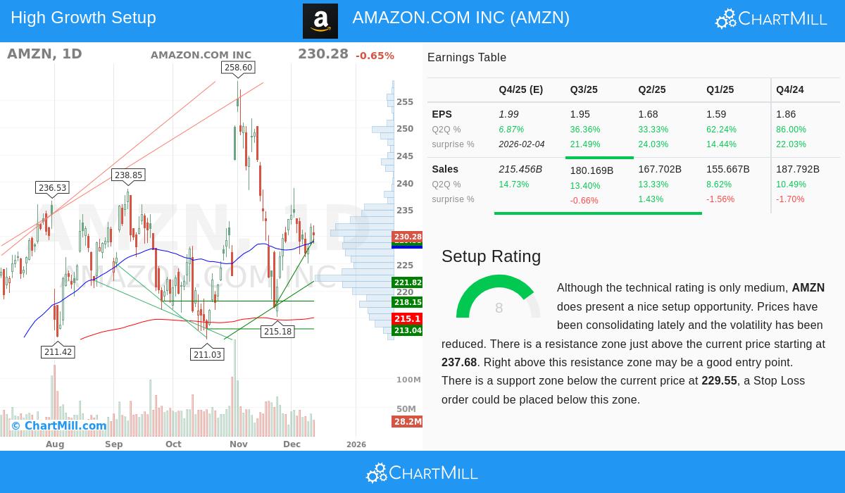 Amazon.com Inc. stock chart