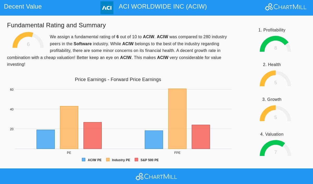 ACI Worldwide Inc. (ACIW) Stock Chart