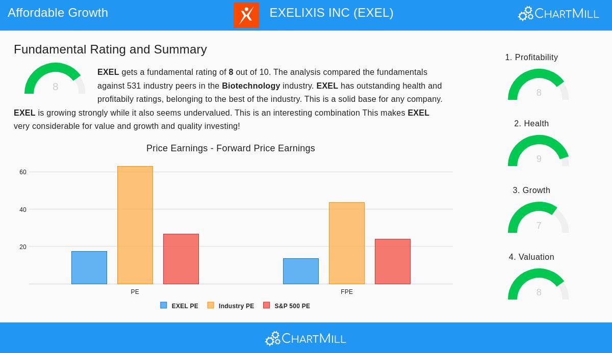 Exelixis Inc (EXEL) Stock Chart