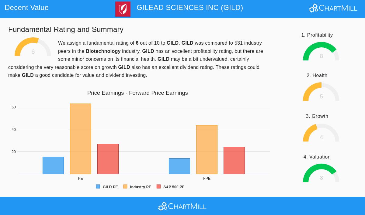 Gilead Sciences Inc.