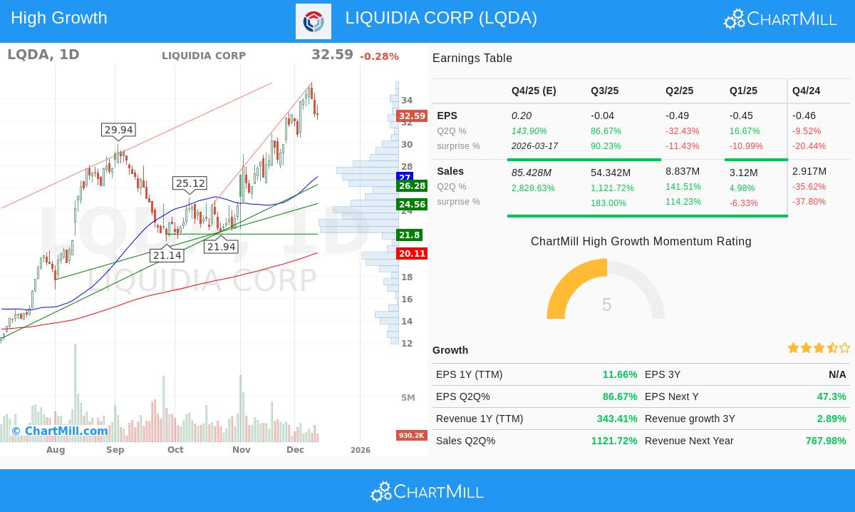 LQDA Stock Chart