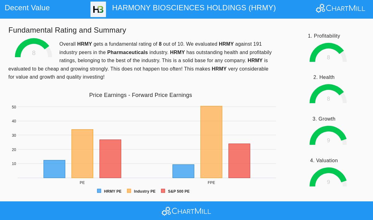 Harmony Biosciences Holdings Stock Chart