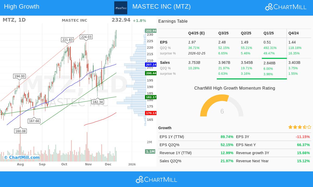 MasTec Inc (MTZ) Stock Chart