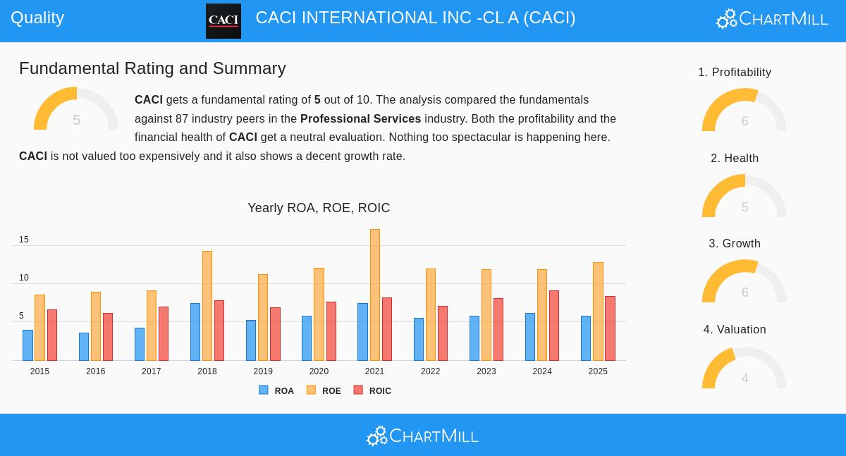 CACI International Inc