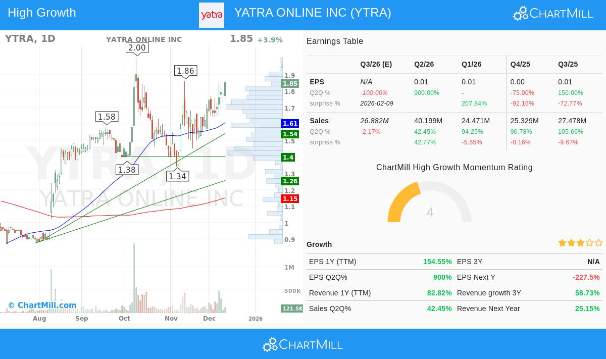 YATRA ONLINE INC (YTRA) stock chart