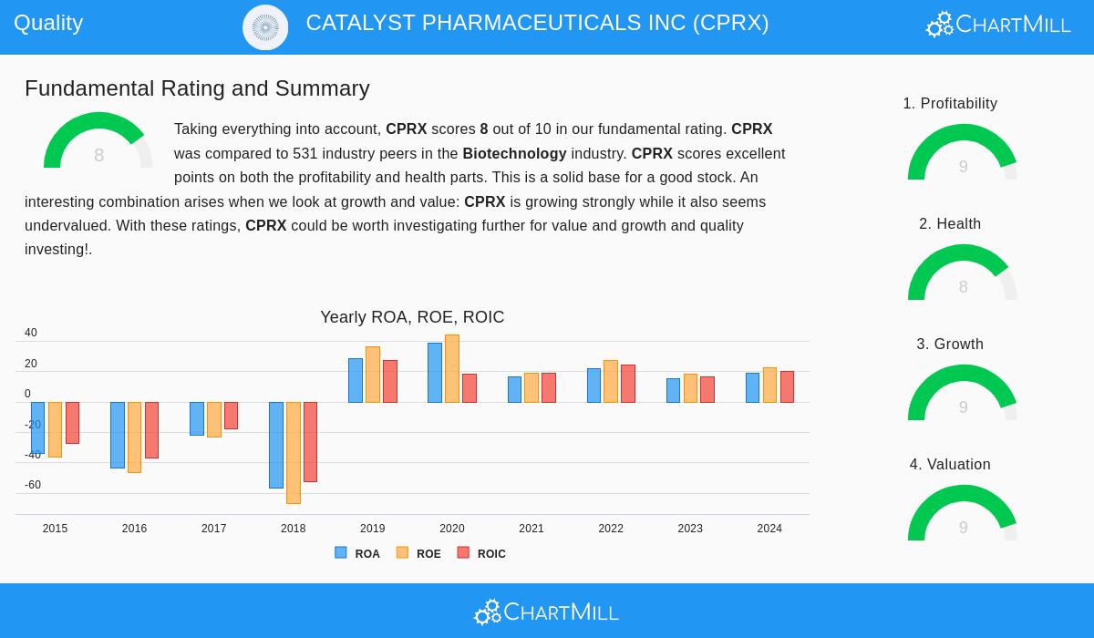 Catalyst Pharmaceuticals Inc Stock Chart