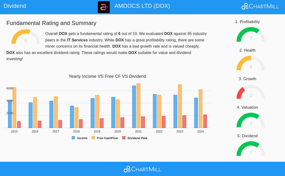 Amdocs Ltd (DOX) stock chart