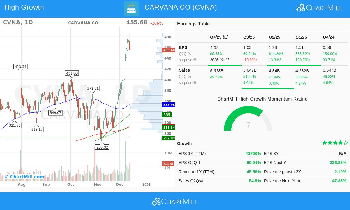 Carvana Co. (CVNA) stock chart
