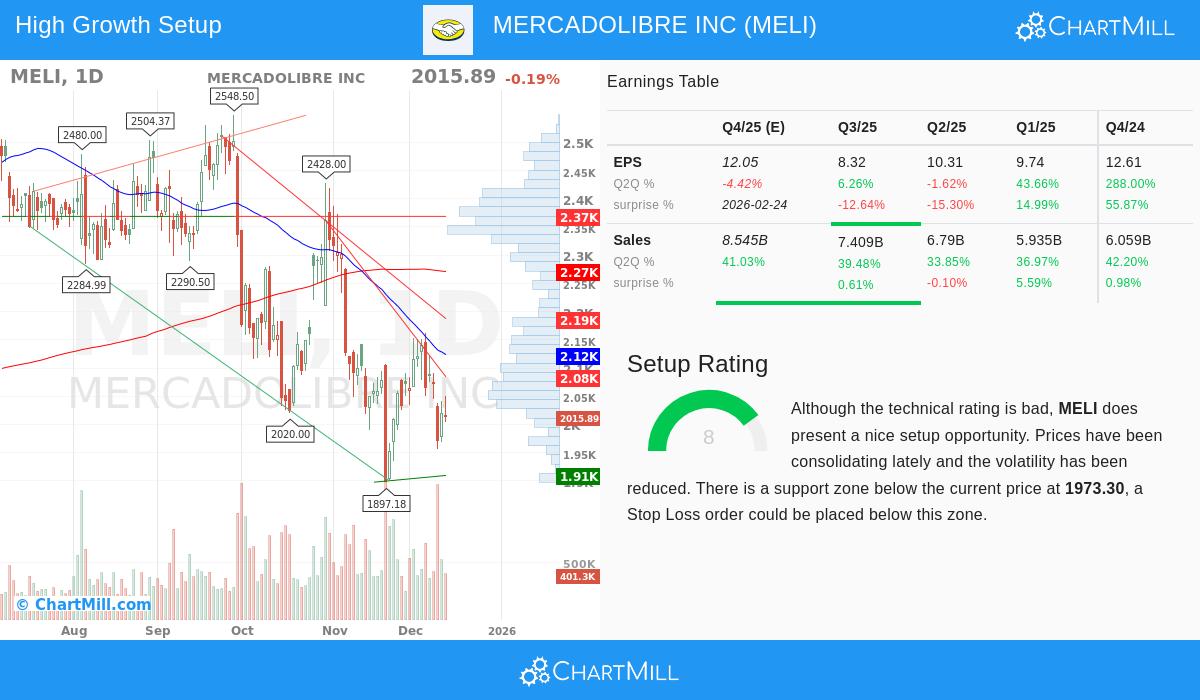 MercadoLibre Inc. stock chart