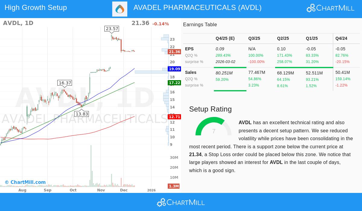AVDL Stock Chart