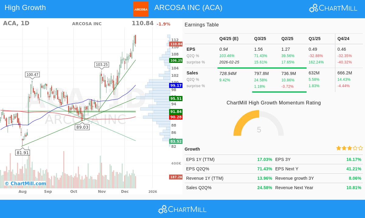 Arcosa Inc. (ACA) stock chart