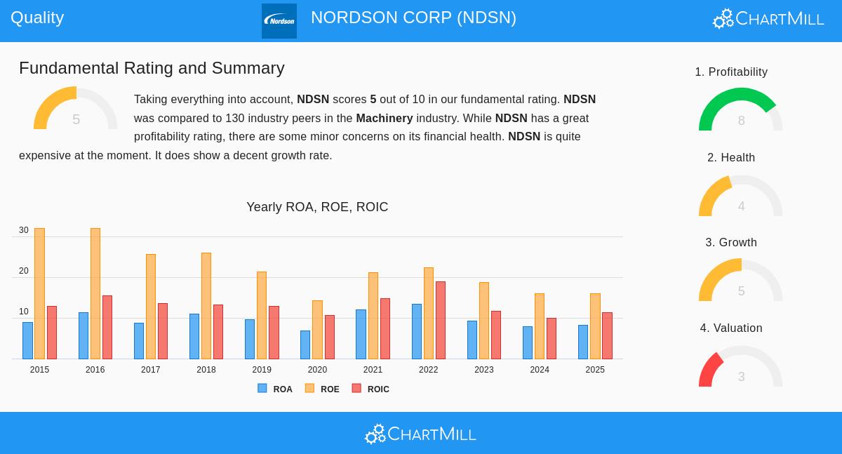 Nordson Corp (NDSN) Stock Chart
