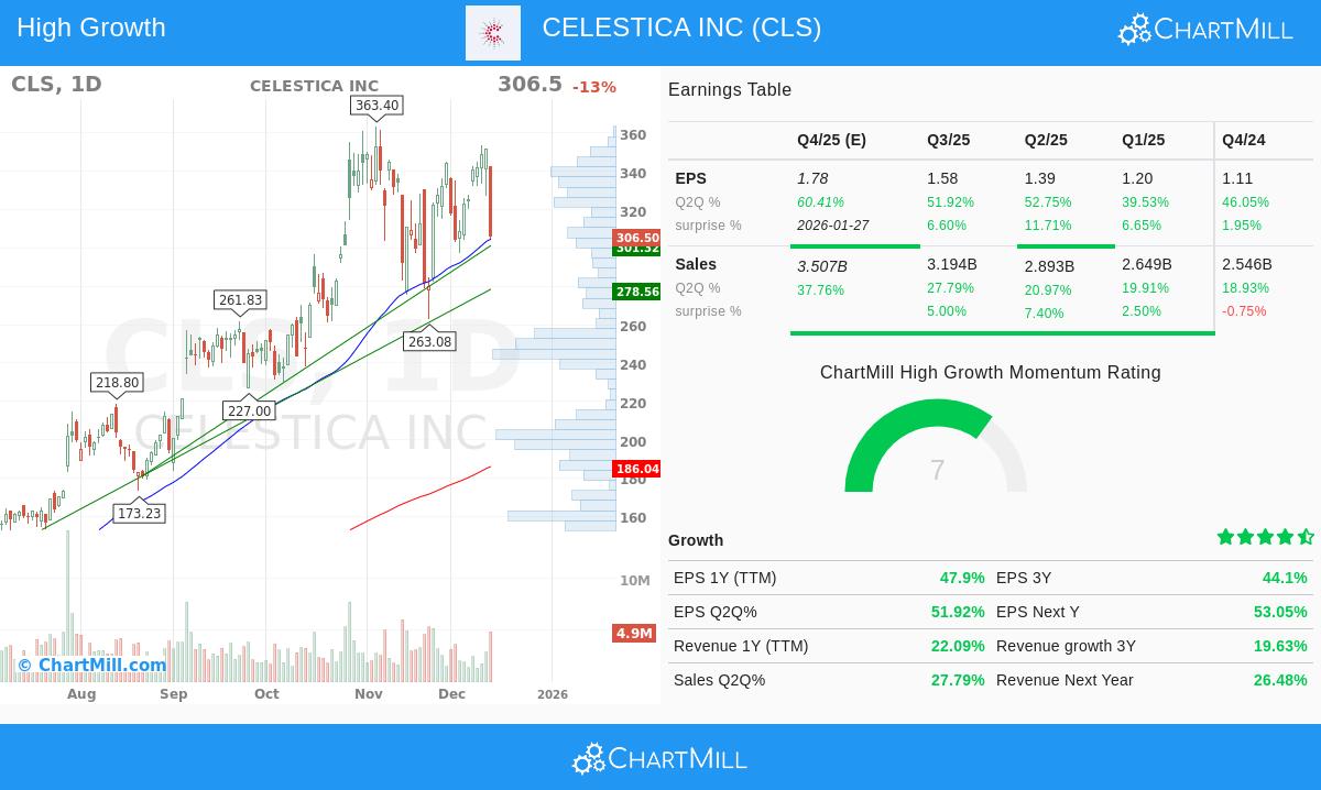Celestica Inc. (CLS) Stock Chart