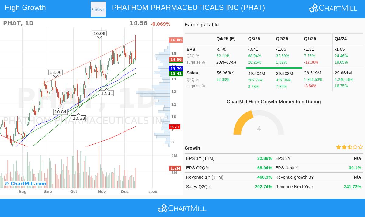 PHAT Stock Chart
