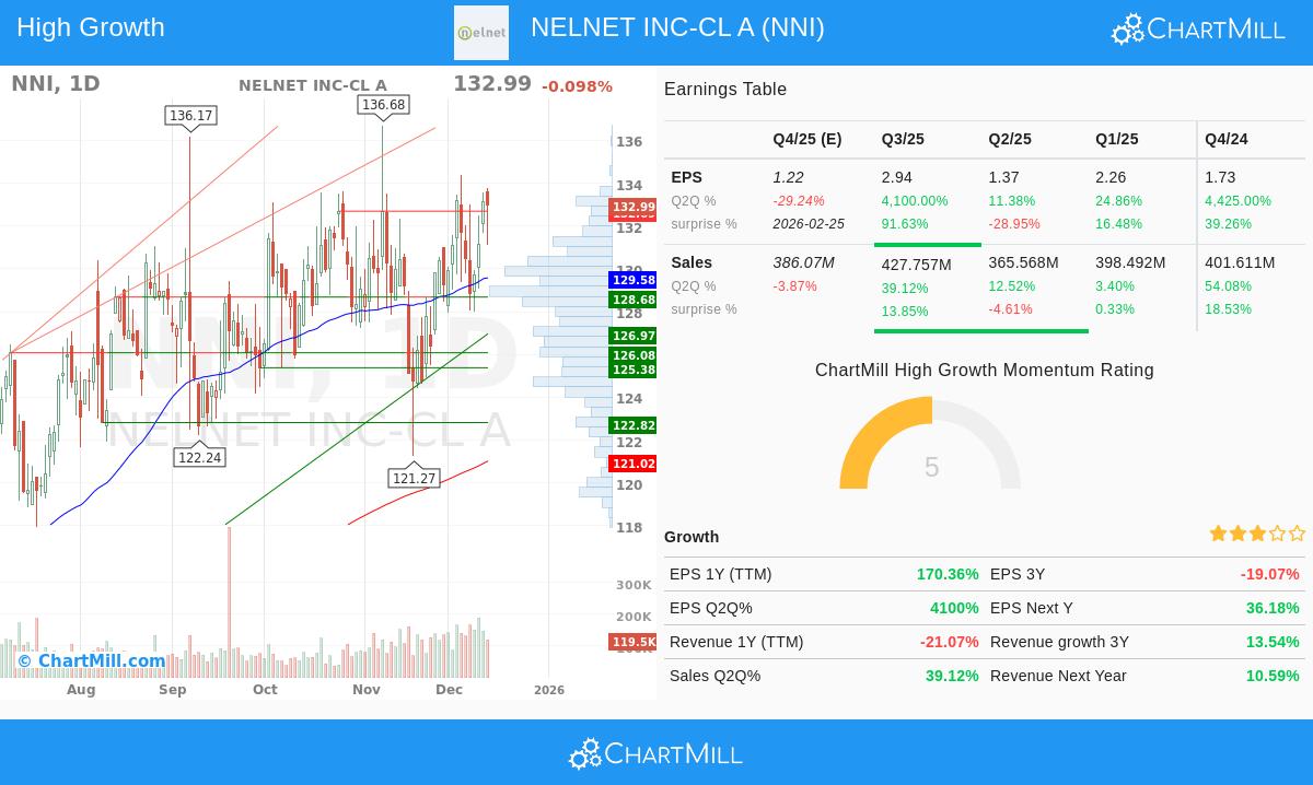 Nelnet Inc. stock chart analysis