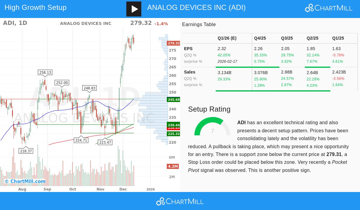 ADI Stock Chart