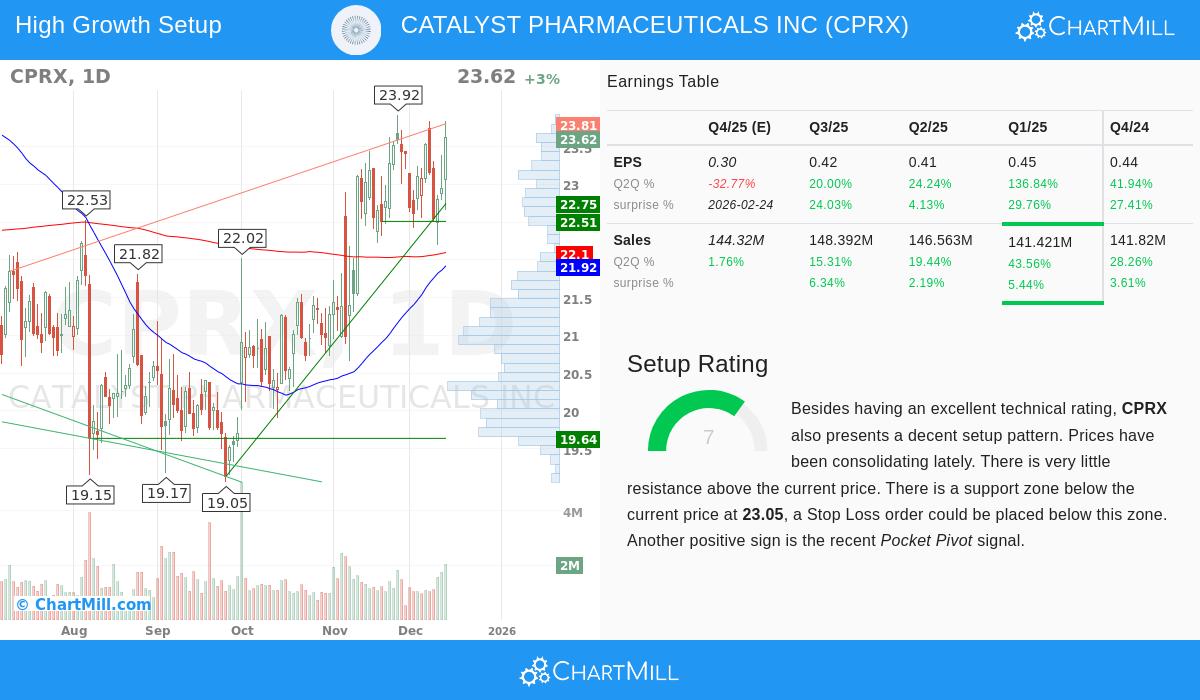 Catalyst Pharmaceuticals Inc stock chart