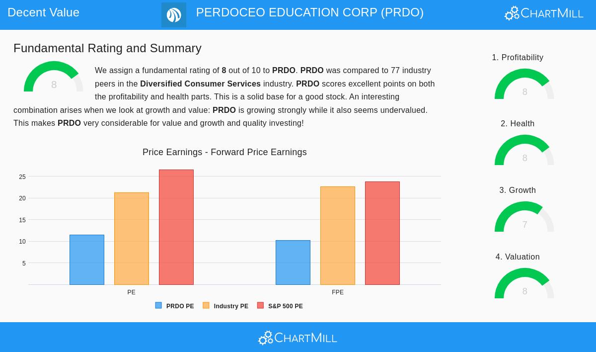 PERDOCEO EDUCATION CORP (NASDAQ:PRDO) stock chart