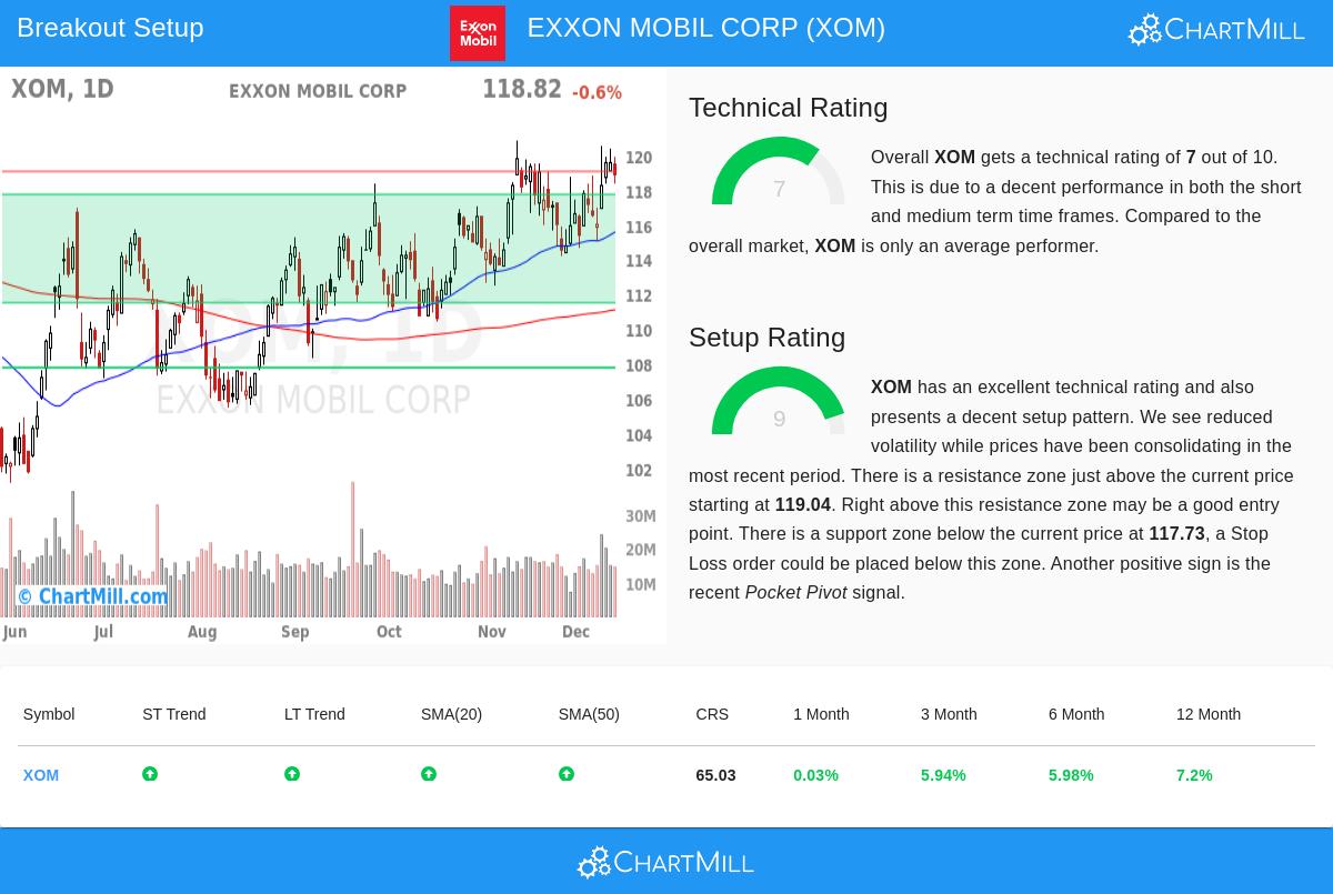 Exxon Mobil Corp (XOM) Stock Chart