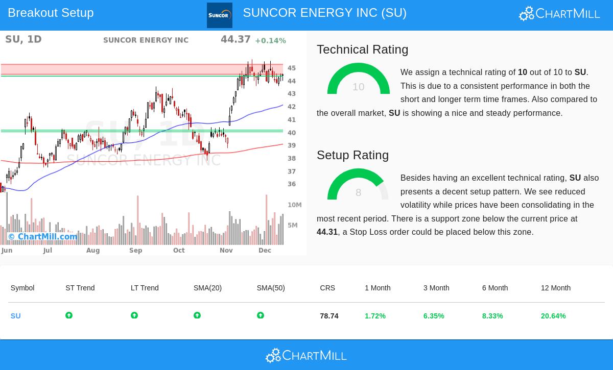 SUNCOR ENERGY INC (SU) Stock Chart