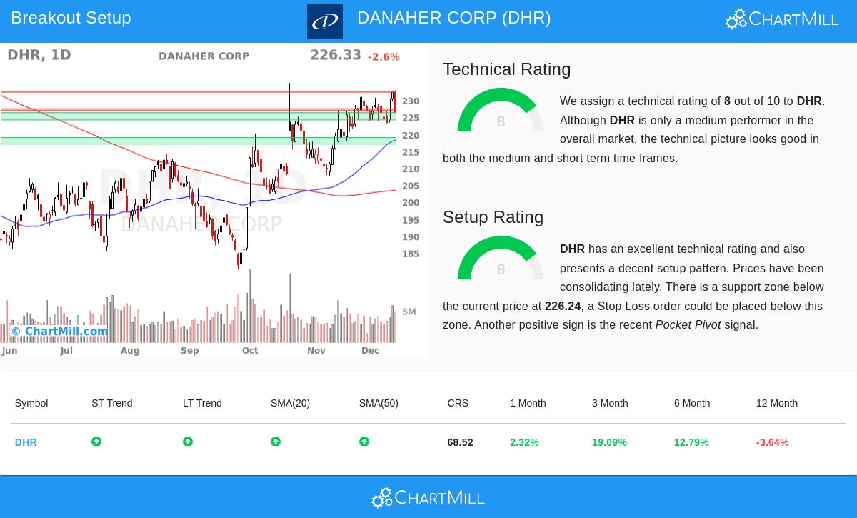 DHR Stock Chart