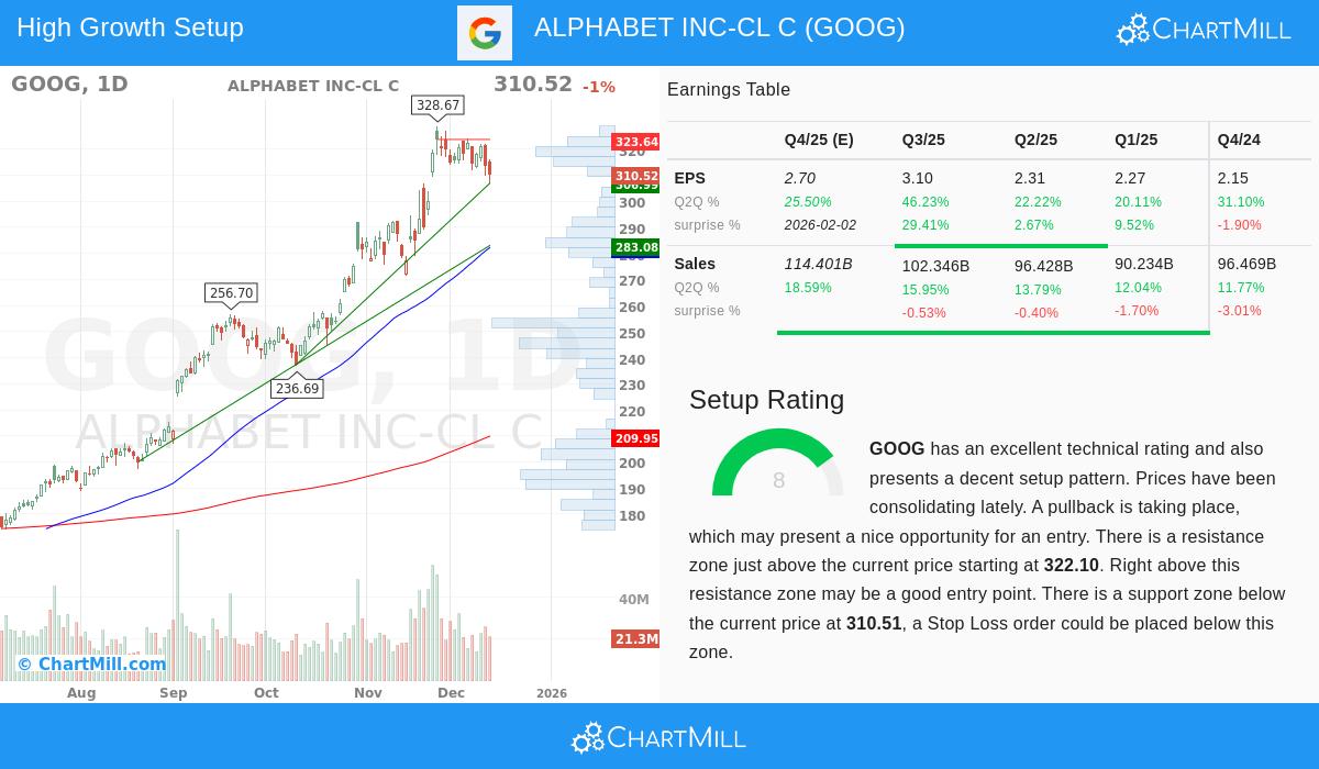 Alphabet Inc. stock chart